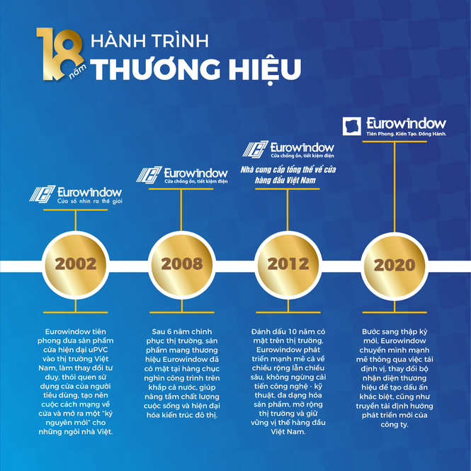 Eurowindow khởi đầu hành trình mới 2020
