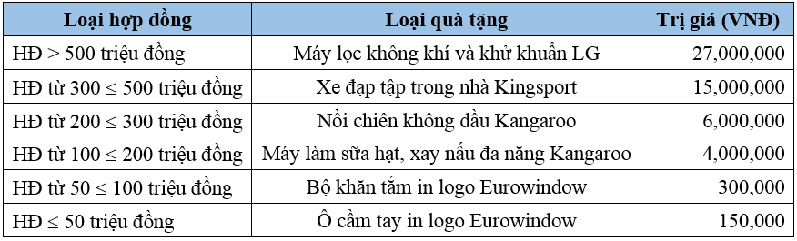 Quà tặng khuyến mãi Eurowindow